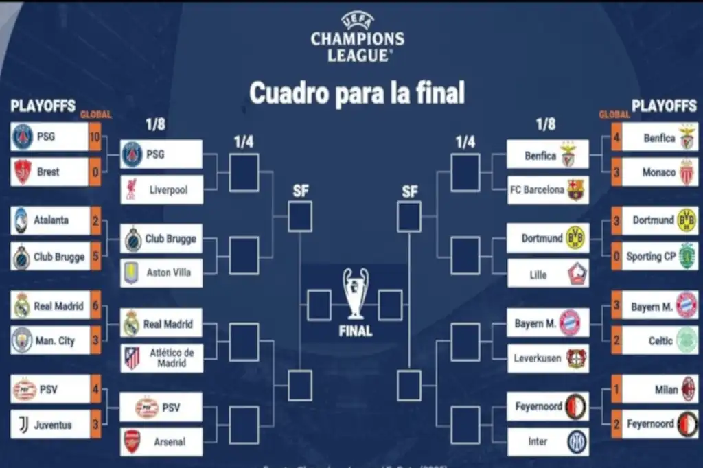 El sorteo de la UEFA Champions League dejó enfrentamientos interesantes como el Real Madrid vs Atletico de Madrid o el Liverpool vs PSG.